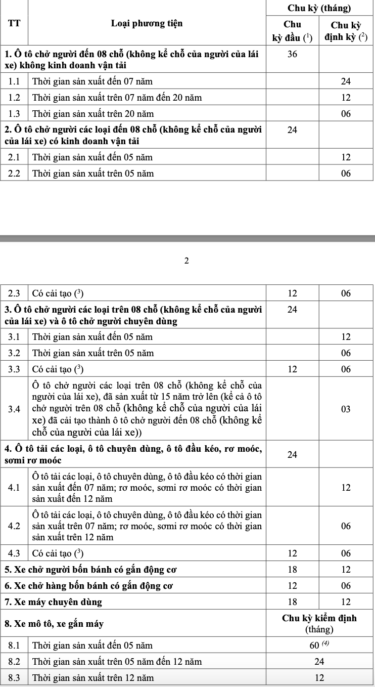 Từ 2025, chu kỳ đăng kiểm &ocirc; t&ocirc; &aacute;p dụng thế n&agrave;o?- Ảnh 2.