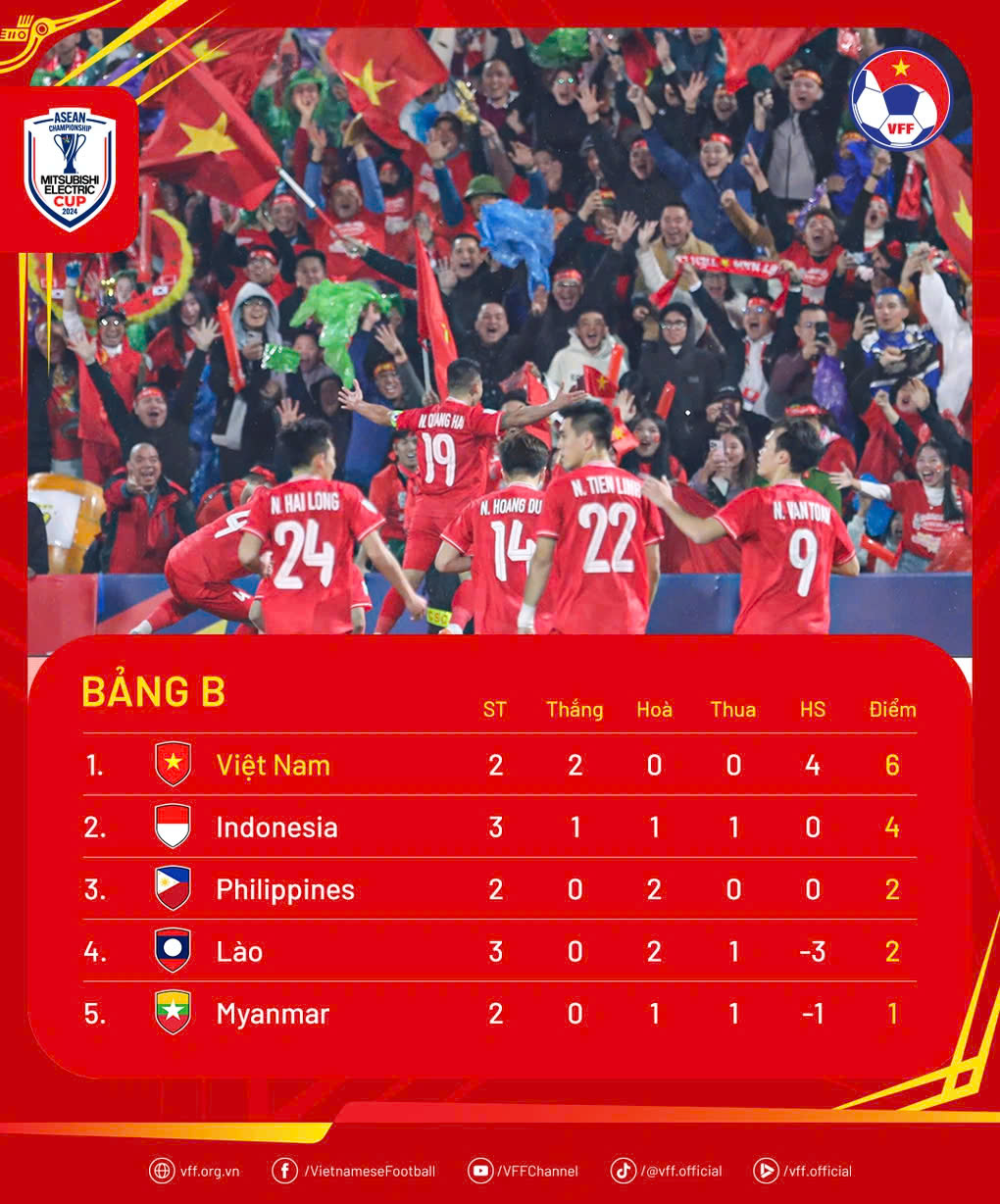 Tuyển Việt Nam vào bán kết AFF Cup 2024 trong trường hợp nào?- Ảnh 2. Tuyển Việt Nam vào bán kết AFF Cup 2024 trong trường hợp nào?- Ảnh 2.