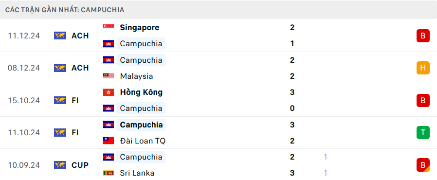 Nhận định, dự đoán kết quả Campuchia vs Đông Timor (17h45 ngày 17/12): Thêm một bất ngờ?- Ảnh 3. Nhận định, dự đoán kết quả Campuchia vs Đông Timor (17h45 ngày 17/12): Thêm một bất ngờ?- Ảnh 3.