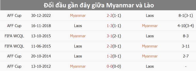 Nhận định, dự đo&aacute;n kết quả Myanmar vs L&agrave;o (17h30 ng&agrave;y 18/12): Dễ c&oacute; bất ngờ- Ảnh 2.