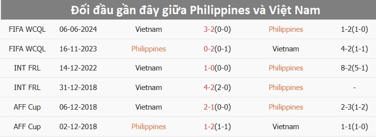 Nhận định, dự đo&aacute;n kết quả Philippines vs Việt Nam (20h ng&agrave;y 18/12): V&eacute; b&aacute;n kết sớm?- Ảnh 2.