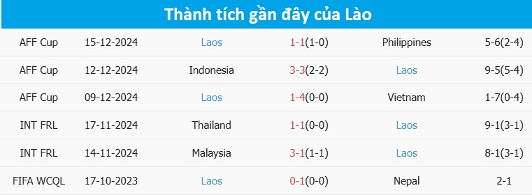 Nhận định, dự đo&aacute;n kết quả Myanmar vs L&agrave;o (17h30 ng&agrave;y 18/12): Dễ c&oacute; bất ngờ- Ảnh 4.