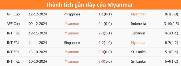Nhận định, dự đo&aacute;n kết quả Myanmar vs L&agrave;o (17h30 ng&agrave;y 18/12): Dễ c&oacute; bất ngờ- Ảnh 3.