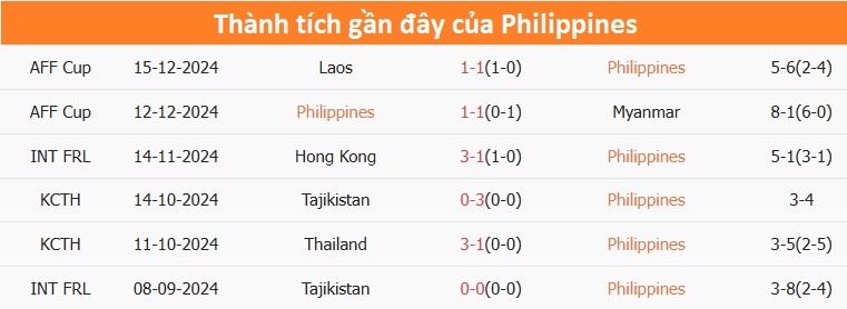 Nhận định, dự đo&aacute;n kết quả Philippines vs Việt Nam (20h ng&agrave;y 18/12): V&eacute; b&aacute;n kết sớm?- Ảnh 3.