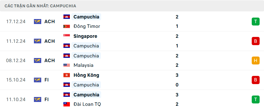 Nhận định, dự đo&aacute;n kết quả Th&aacute;i Lan vs Campuchia (20h ng&agrave;y 20/12): Kh&ocirc;ng c&ugrave;ng đẳng cấp- Ảnh 4.