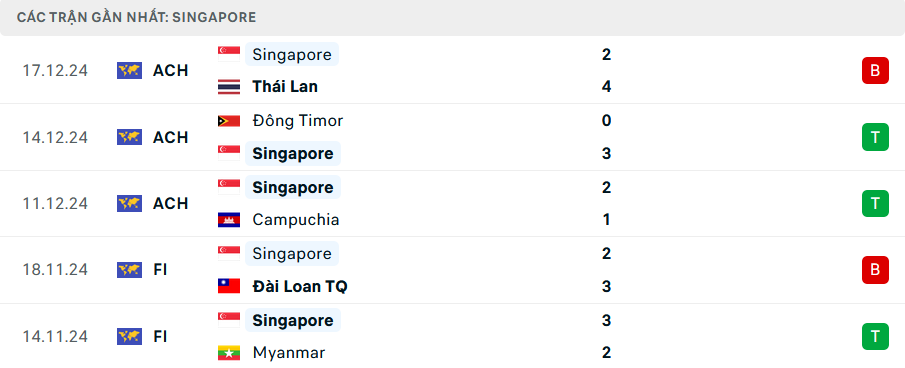 Nhận định, dự đo&aacute;n kết quả Malaysia vs Singapore (20h ng&agrave;y 20/12): Quyết đấu v&igrave; v&eacute; đi tiếp- Ảnh 4.