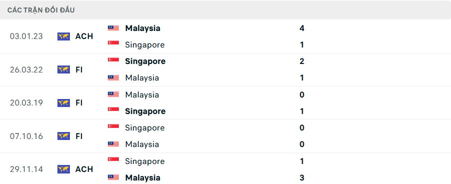 Nhận định, dự đo&aacute;n kết quả Malaysia vs Singapore (20h ng&agrave;y 20/12): Quyết đấu v&igrave; v&eacute; đi tiếp- Ảnh 2.