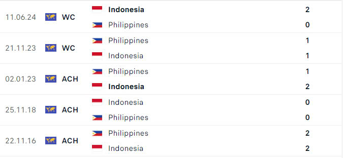 Nhận định, dự đo&aacute;n kết quả Indonesia vs Philippines (20h ng&agrave;y 21/12): Kh&ocirc;ng c&ograve;n đường lui- Ảnh 2.