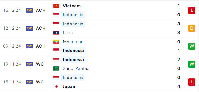 Nhận định, dự đo&aacute;n kết quả Indonesia vs Philippines (20h ng&agrave;y 21/12): Kh&ocirc;ng c&ograve;n đường lui- Ảnh 3.