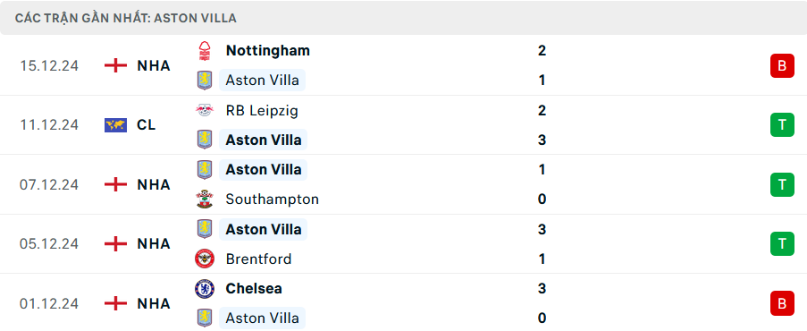 Nhận định, soi tỷ lệ Aston Villa vs Man City (19h30 ng&agrave;y 21/12), Ngoại hạng Anh 2024-2025- Ảnh 4.