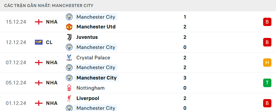 Nhận định, soi tỷ lệ Aston Villa vs Man City (19h30 ng&agrave;y 21/12), Ngoại hạng Anh 2024-2025- Ảnh 5.