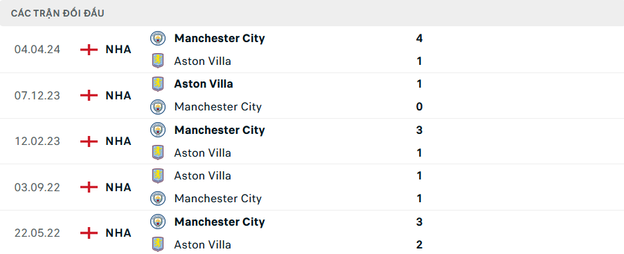 Nhận định, soi tỷ lệ Aston Villa vs Man City (19h30 ng&agrave;y 21/12), Ngoại hạng Anh 2024-2025- Ảnh 3.