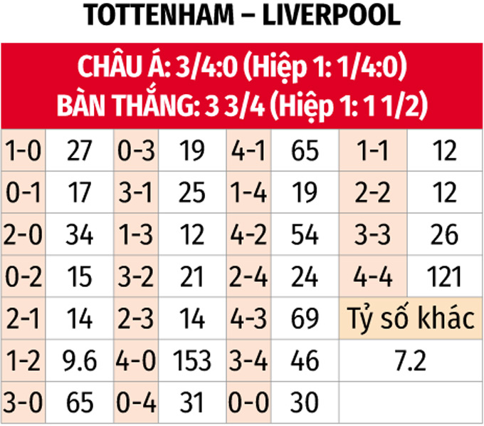 Nhận định, soi tỷ lệ Tottenham vs Liverpool (23h30 ng&agrave;y 22/12), Ngoại hạng Anh 2024-2025- Ảnh 2.