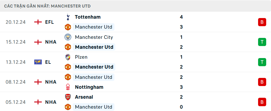 Nhận định, soi tỷ lệ MU vs Bournemouth (21h ng&agrave;y 22/12), Ngoại hạng Anh 2024-2025- Ảnh 4.