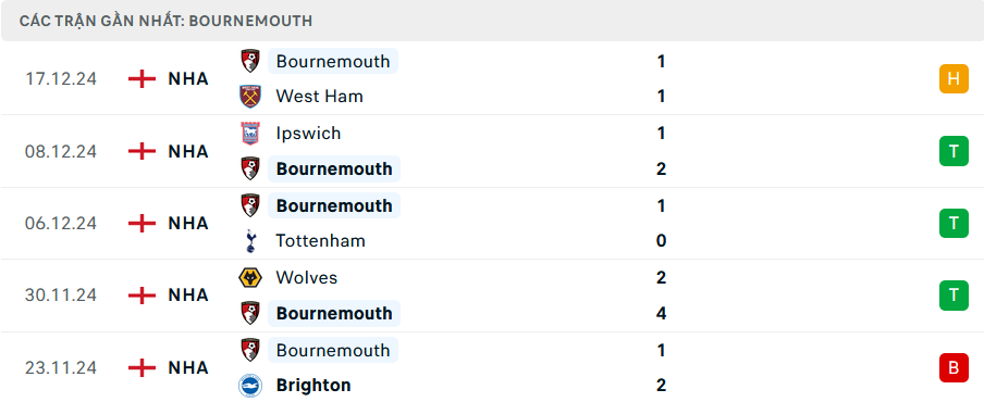 Nhận định, soi tỷ lệ MU vs Bournemouth (21h ng&agrave;y 22/12), Ngoại hạng Anh 2024-2025- Ảnh 5.