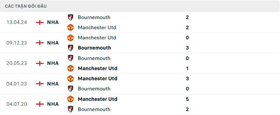 Nhận định, soi tỷ lệ MU vs Bournemouth (21h ng&agrave;y 22/12), Ngoại hạng Anh 2024-2025- Ảnh 3.