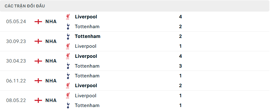 Nhận định, soi tỷ lệ Tottenham vs Liverpool (23h30 ng&agrave;y 22/12), Ngoại hạng Anh 2024-2025- Ảnh 3.