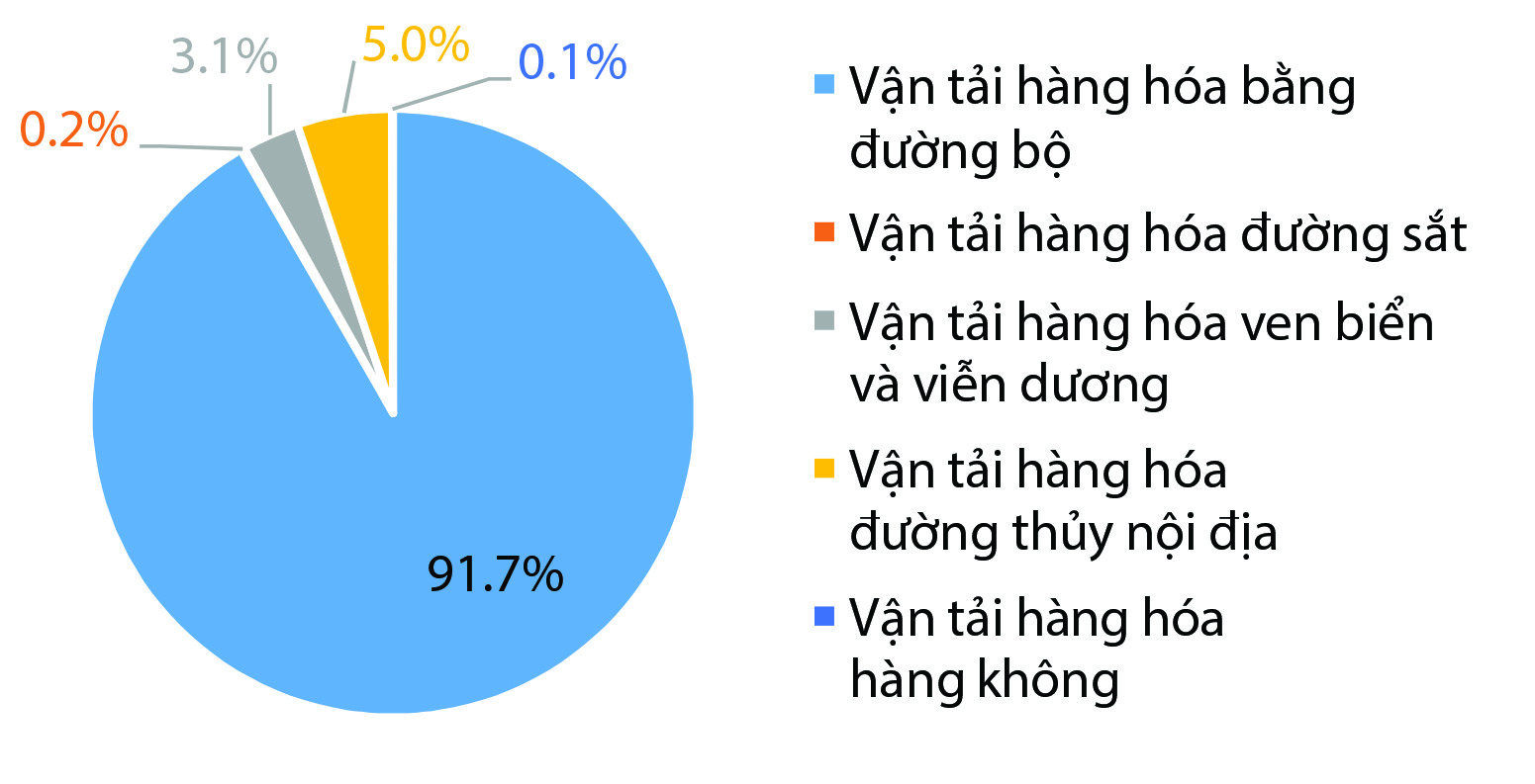 Góc nhìn doanh nghiệp vận tải qua phân tích dữ liệu thống kê- Ảnh 3. Góc nhìn doanh nghiệp vận tải qua phân tích dữ liệu thống kê- Ảnh 3.