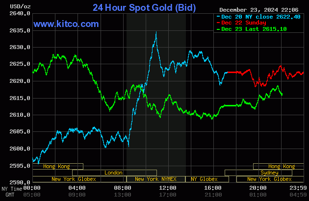 Gi&aacute; v&agrave;ng trong nước tăng dựng đứng rồi bất ngờ lao dốc- Ảnh 2.