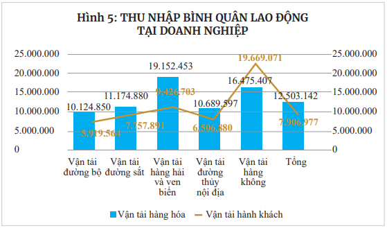 Góc nhìn doanh nghiệp vận tải qua phân tích dữ liệu thống kê- Ảnh 8. Góc nhìn doanh nghiệp vận tải qua phân tích dữ liệu thống kê- Ảnh 8.
