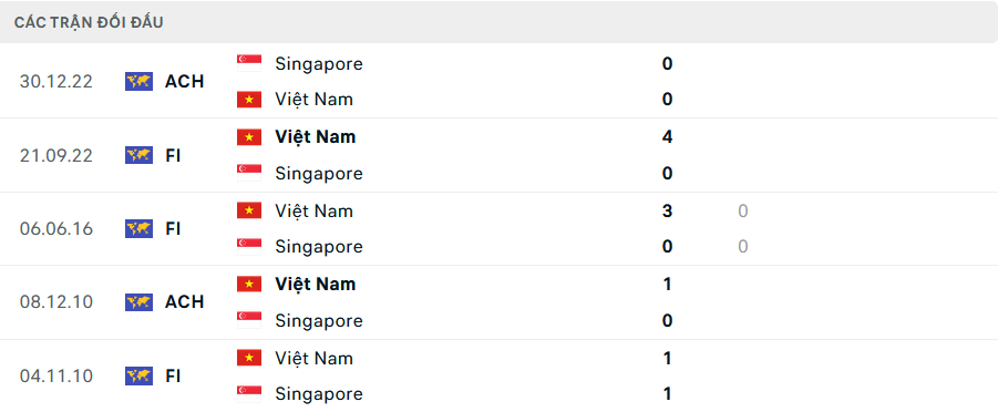 Nhận định, dự đo&aacute;n kết quả Singapore vs Việt Nam (20h ng&agrave;y 26/12): Kh&oacute; c&oacute; bất ngờ- Ảnh 2.