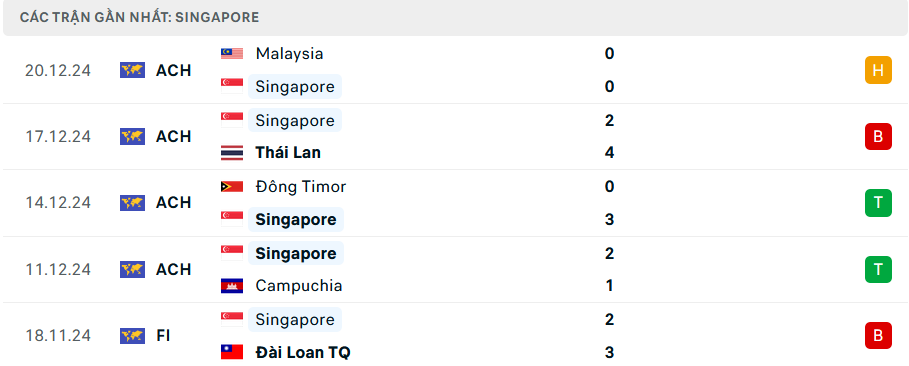 Nhận định, dự đo&aacute;n kết quả Singapore vs Việt Nam (20h ng&agrave;y 26/12): Kh&oacute; c&oacute; bất ngờ- Ảnh 3.