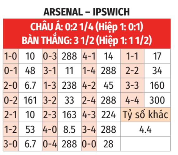 Nhận định, soi tỷ lệ Arsenal vs Ipswich (3h15 ng&agrave;y 28/12), Ngoại hạng Anh 2024-2025- Ảnh 2.