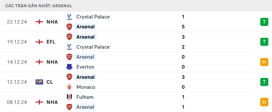 Nhận định, soi tỷ lệ Arsenal vs Ipswich (3h15 ng&agrave;y 28/12), Ngoại hạng Anh 2024-2025- Ảnh 4.