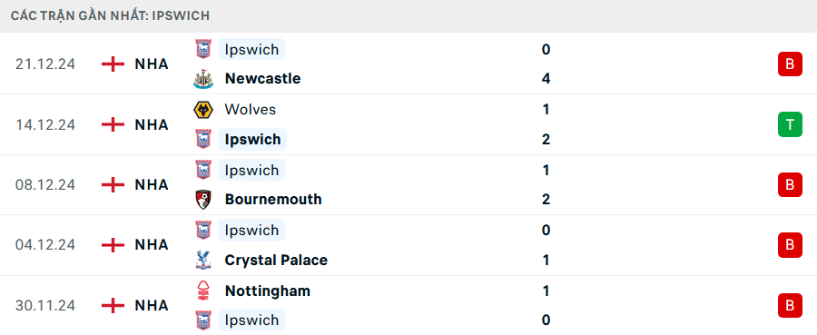 Nhận định, soi tỷ lệ Arsenal vs Ipswich (3h15 ng&agrave;y 28/12), Ngoại hạng Anh 2024-2025- Ảnh 5.