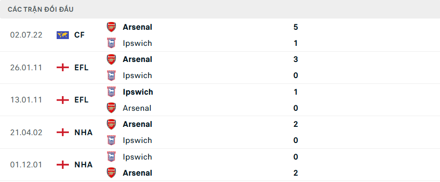 Nhận định, soi tỷ lệ Arsenal vs Ipswich (3h15 ng&agrave;y 28/12), Ngoại hạng Anh 2024-2025- Ảnh 3.