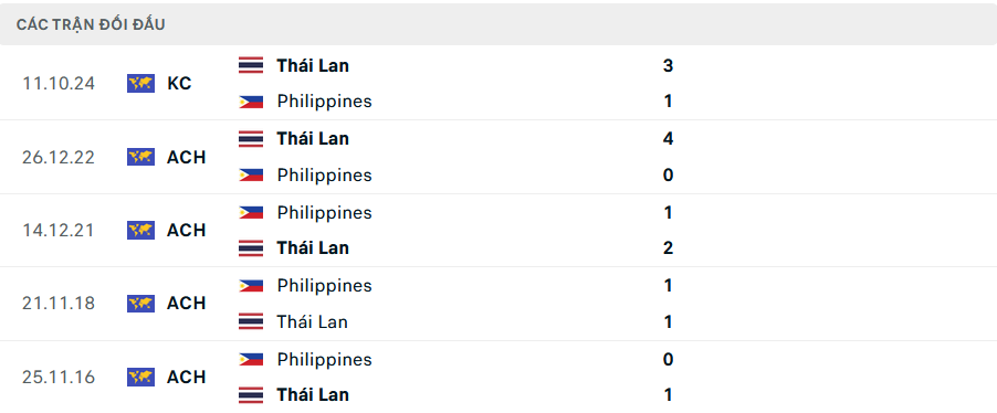 Nhận định, dự đo&aacute;n kết quả Philippines vs Th&aacute;i Lan (20h ng&agrave;y 27/12): &ldquo;Voi chiến&rdquo; gục ng&atilde;?- Ảnh 2.