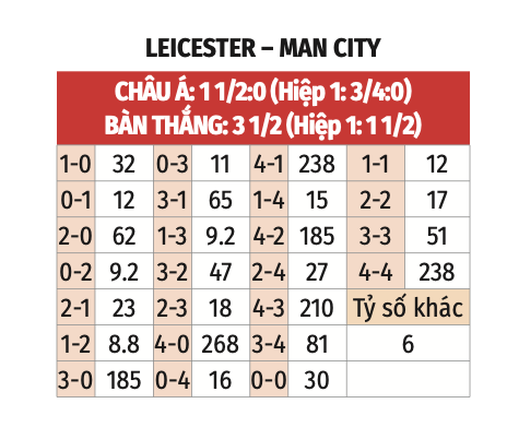 Nhận định, soi tỷ lệ Leicester vs Man City (21h30 ng&agrave;y 29/12), Ngoại hạng Anh 2024-2025- Ảnh 2.