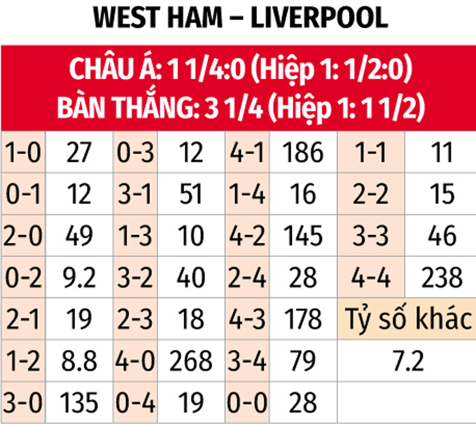 Nhận định, soi tỷ lệ West Ham vs Liverpool (00h15 ng&agrave;y 30/12), Ngoại hạng Anh 2024-2025- Ảnh 2.