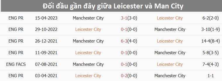 Nhận định, soi tỷ lệ Leicester vs Man City (21h30 ng&agrave;y 29/12), Ngoại hạng Anh 2024-2025- Ảnh 3.