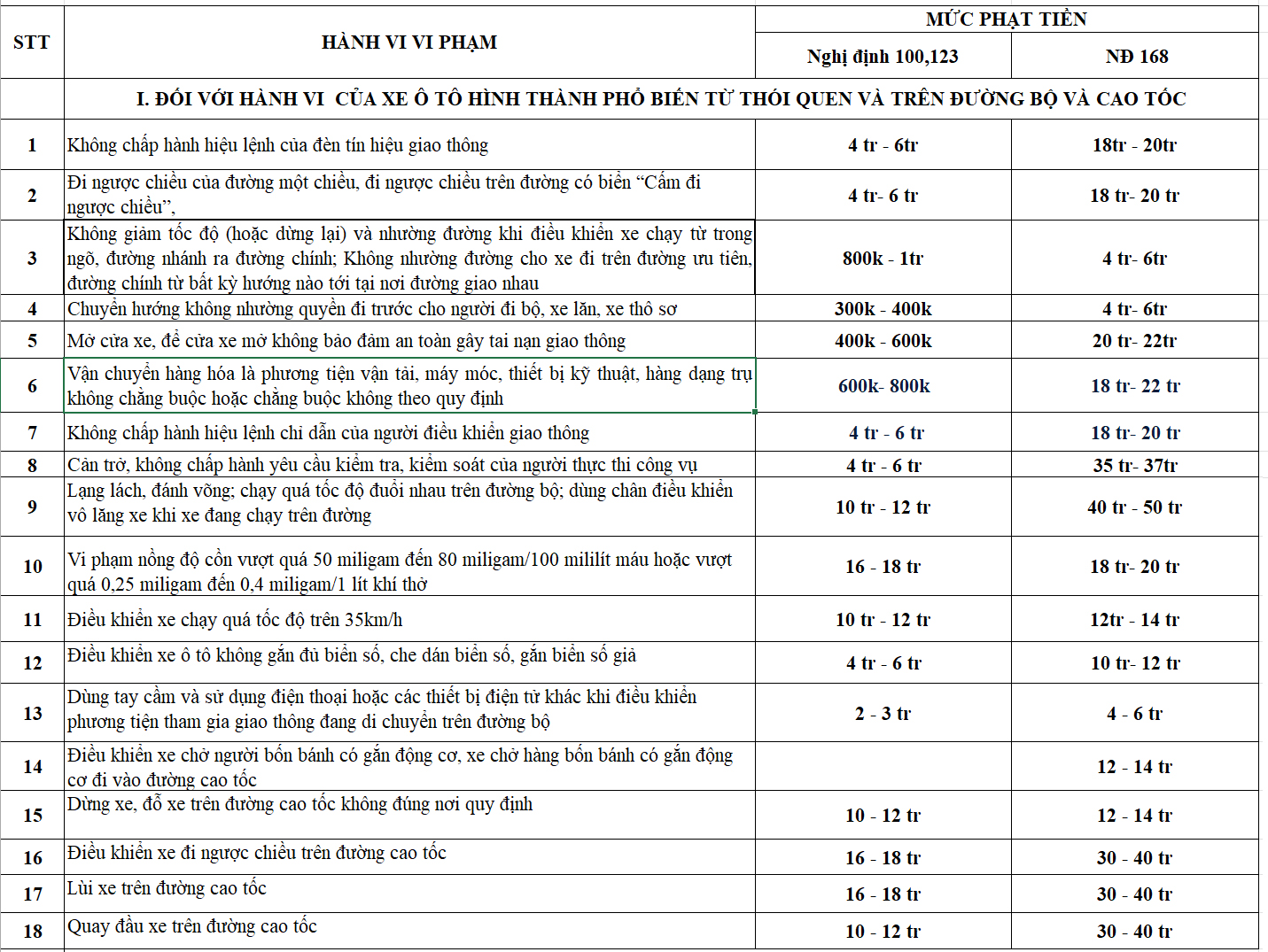 Từ 1/1/2025, h&agrave;ng loạt lỗi vi phạm giao th&ocirc;ng bị tăng phạt, c&oacute; mức gấp 50 lần- Ảnh 1.