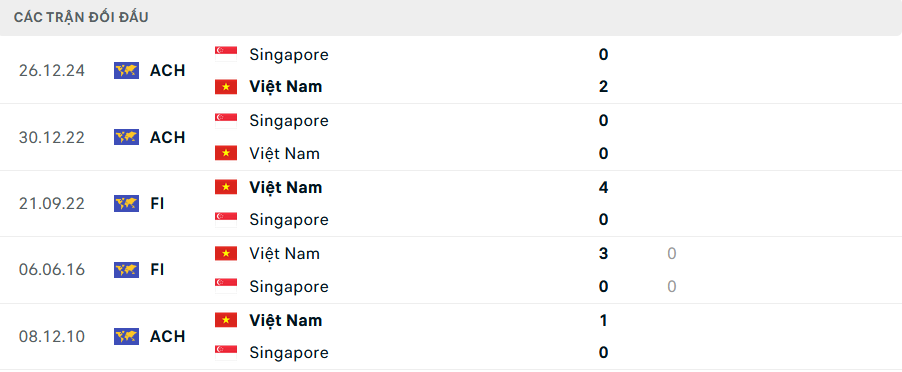 Nhận định, dự đo&aacute;n kết quả Việt Nam vs Singapore (20h ng&agrave;y 29/12): Kh&oacute; c&oacute; kỳ t&iacute;ch- Ảnh 2.
