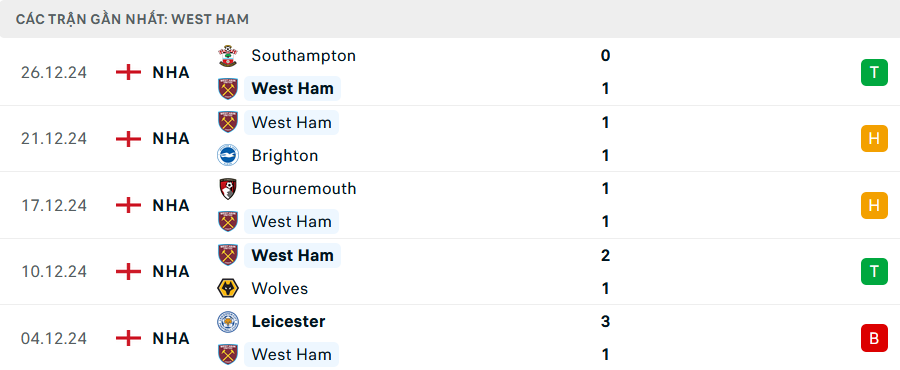 Nhận định, soi tỷ lệ West Ham vs Liverpool (00h15 ng&agrave;y 30/12), Ngoại hạng Anh 2024-2025- Ảnh 4.