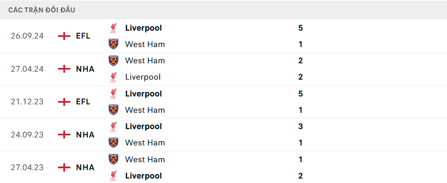 Nhận định, soi tỷ lệ West Ham vs Liverpool (00h15 ng&agrave;y 30/12), Ngoại hạng Anh 2024-2025- Ảnh 3.