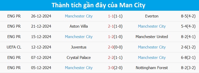 Nhận định, soi tỷ lệ Leicester vs Man City (21h30 ng&agrave;y 29/12), Ngoại hạng Anh 2024-2025- Ảnh 5.