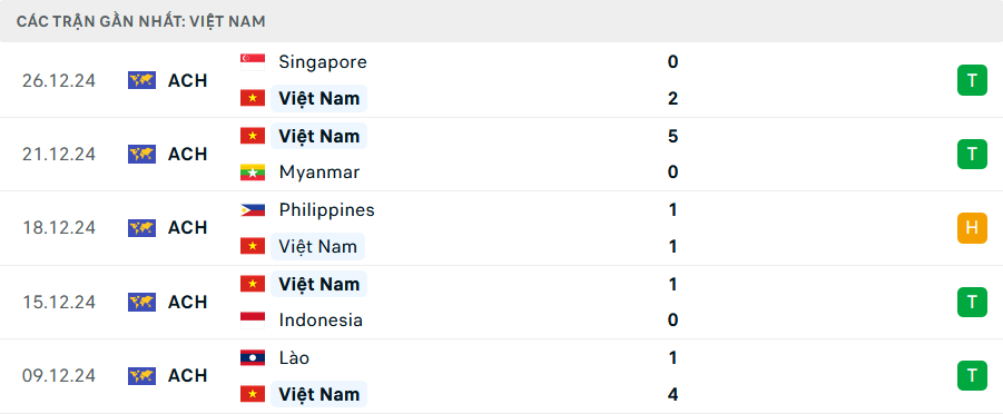 Nhận định, dự đo&aacute;n kết quả Việt Nam vs Singapore (20h ng&agrave;y 29/12): Kh&oacute; c&oacute; kỳ t&iacute;ch- Ảnh 3.