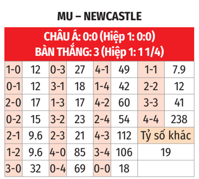 Nhận định, soi tỷ lệ MU vs Newcastle (3h ng&agrave;y 31/12), Ngoại hạng Anh 2024-2025- Ảnh 2.
