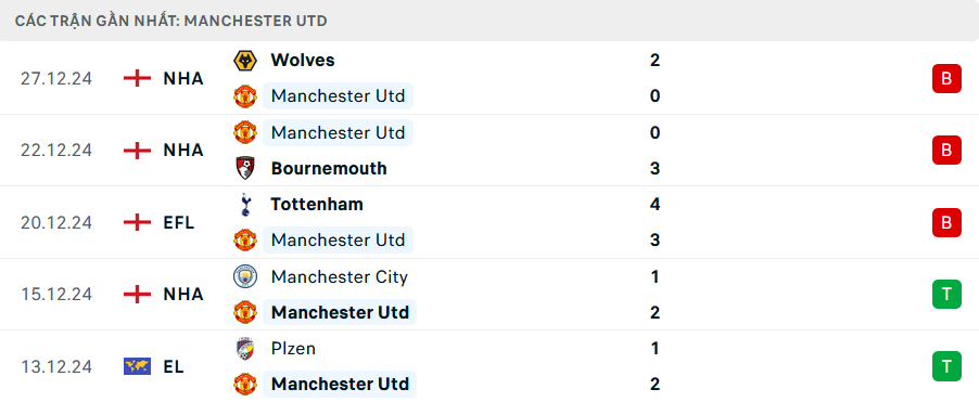 Nhận định, soi tỷ lệ MU vs Newcastle (3h ng&agrave;y 31/12), Ngoại hạng Anh 2024-2025- Ảnh 4.