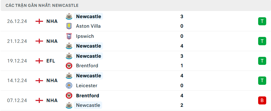 Nhận định, soi tỷ lệ MU vs Newcastle (3h ng&agrave;y 31/12), Ngoại hạng Anh 2024-2025- Ảnh 5.