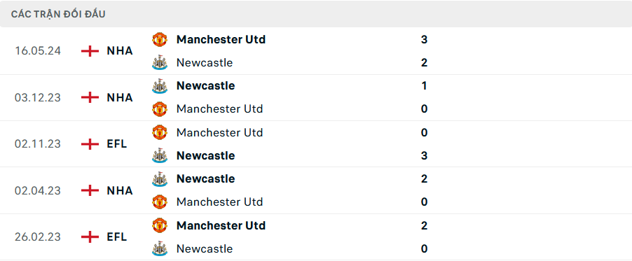 Nhận định, soi tỷ lệ MU vs Newcastle (3h ng&agrave;y 31/12), Ngoại hạng Anh 2024-2025- Ảnh 3.