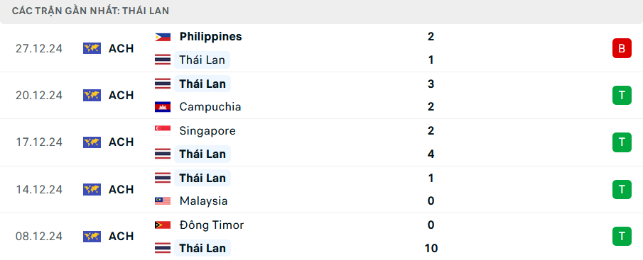 Nhận định, dự đo&aacute;n kết quả Th&aacute;i Lan vs Philippines (20h ng&agrave;y 30/12): Th&ecirc;m 1 c&uacute; sốc?- Ảnh 3.