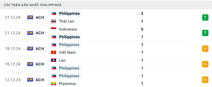 Nhận định, dự đo&aacute;n kết quả Th&aacute;i Lan vs Philippines (20h ng&agrave;y 30/12): Th&ecirc;m 1 c&uacute; sốc?- Ảnh 4.
