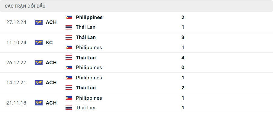 Nhận định, dự đo&aacute;n kết quả Th&aacute;i Lan vs Philippines (20h ng&agrave;y 30/12): Th&ecirc;m 1 c&uacute; sốc?- Ảnh 2.