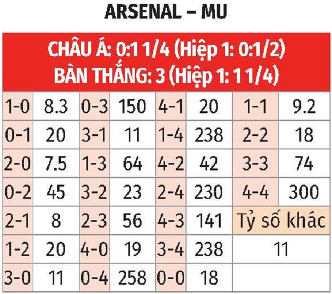 Nhận định, soi tỷ lệ Arsenal vs MU (3h15 ng&agrave;y 5/12), Ngoại hạng Anh 2024-2025- Ảnh 2.