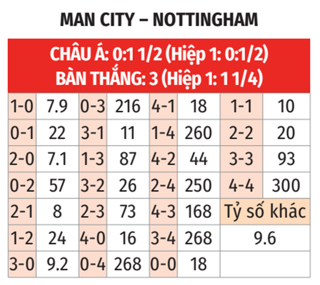 Nhận định, soi tỷ lệ Man City vs Nottingham (2h30 ng&agrave;y 5/12), Ngoại hạng Anh 2024-2025- Ảnh 2.