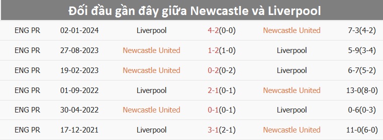 Nhận định, soi tỷ lệ Newcastle vs Liverpool (2h30 ng&agrave;y 5/12), Ngoại hạng Anh 2024-2025- Ảnh 3.